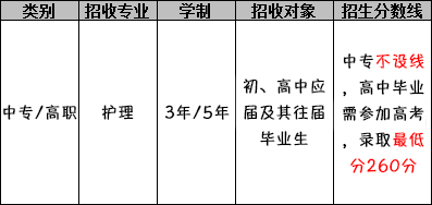 四川护理职业学院（护理专业）招生分数线